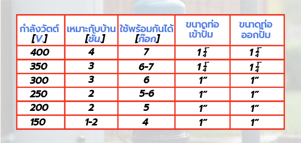 ปั๊มน้ำแบบไหนดี ตารางเลือกขนาดของปั๊มน้ำ